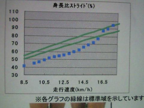 身長比ストライドはラストは標準域を少し超えた