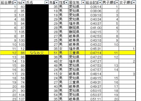 木曽三川クオーターレース結果
総合117名中12位
男性78名中11位

40歳以上の部20名中1位　　自分で勝手に作った部門です