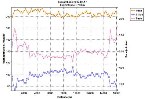 FOOTPODデータでみると９ｋｍ過ぎからの向かい風影響が明白！