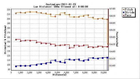 500メートルごとのデータによると
ピッチは最大２１５から最終１９９
ストライドは９７から最大１１６
ペースは4分5１から最高4分15秒