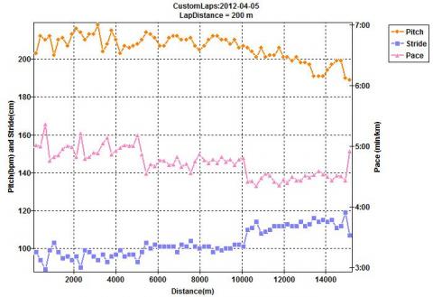 ５km毎ビルドアップが形になって表れている。
13KM以降のピッチダウンが大きな反省点(>_<)