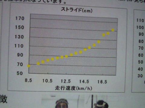 ストライドはラストは150越え