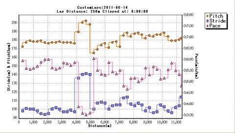 ㌔3:30の時、ピッチ200、ストライド140