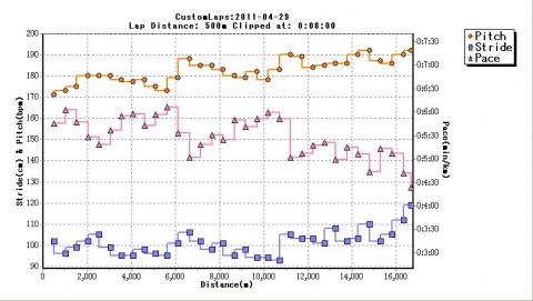 序盤：ストライド１００、ピッチ１８０、ペース㌔６:００
終盤：ストライド１１０、ピッチ１９０、ペース㌔５：１０

(なんちゃって）ビルドアップ～!!