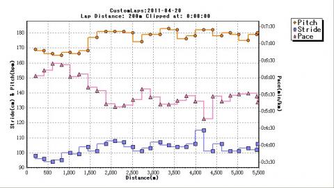【データＮｏ.1】ビブラムにて。
　　　　　　　　　ピッチ180。ストライド105。で、㌔5：15くらい。