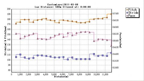 ㌔5：30でゆっくり走ると、ピッチ180ｂｐｍ、ストライド100㎝くらい。
㌔5：00でピリッと走ると、ピッチ190ｂｐｍ、ストライド110㎝くらい。