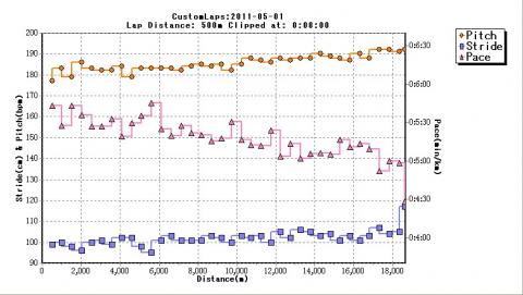 序盤：ストライド100　ピッチ180　ペース㌔5：30
終盤：ストライド105　ピッチ190　ペース㌔5：00