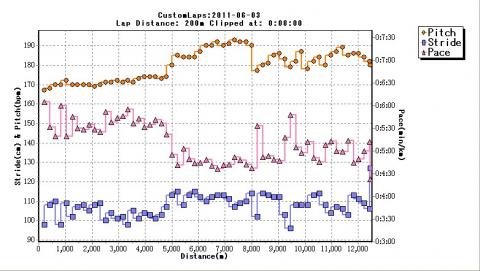 気まぐれに5Ｋｍからペースを上げてみた。