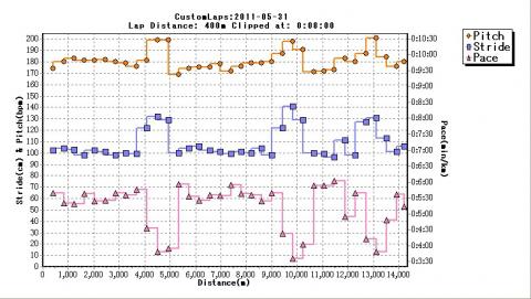 10ｋｍ地点
ピッチ：２００bpm　ストライド：１４０cm　のとき、最速㌔３：３０ペース