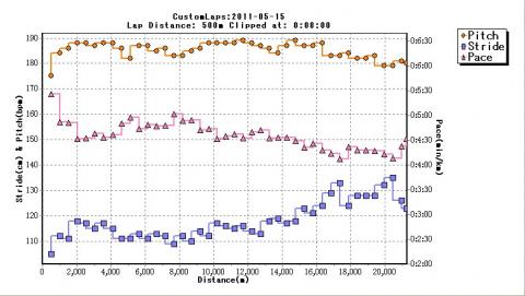 ピッチは下がり気味（190→180）。
しかし逆にストライドが伸び（115→130）
結果としてペースはビルトアップ出来た。

ピッチの維持が今後の課題か・・・