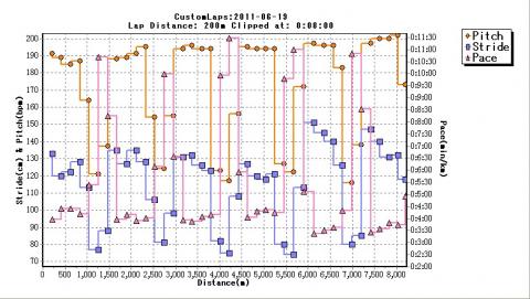 くしゃくしゃで読めない(ＴＴ)

６回目は、ピッチ200ｂｐｍ、ストライド140～130㎝で、㌔約３:３７でした。