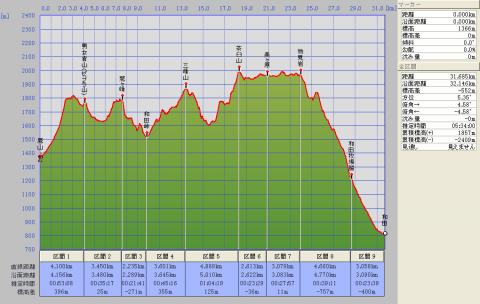 美ヶ原トレイルランの予想高低図だそうです。400mくらいの上りが3回、200mの上りが1回、最後は下り（1200mくらい？）なのでほっとします。