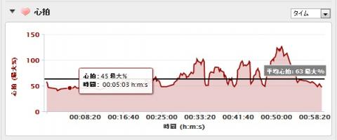 後半、心拍数がスパイクしている部分が残念。上体は汗でびしょびしょだったのですが、それでも静電気の影響だろうか。悩む。