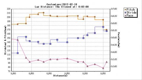 Lap　Distanceを10m、Clipを2：00と最小値してラストのみ表示させると、わずか150mのことも、このように詳しく分析できます。syugonさん、凄いです。正確には距離は9,160mまであるのですが、Clipの2分ないのでしょうね。このグラフだとラスト160m、キロ3：02にはならない。
