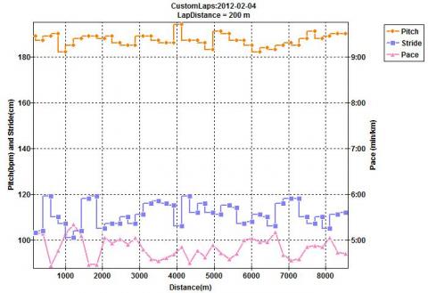 いつものコースを逆走で目標キロ5分ペースで。いつもこのペース速度では走らないのでグラフはガタガタ。