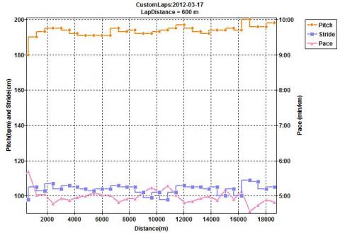 ピッチは180くらいかな、と思いましたが、ちょっと予想外。キロ4分に近づくと200いく感じですね。キロ5分なら180くらいで走りたいなぁと思う今日この頃。