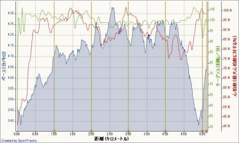 キロ４分５秒を目安にしてたが、最初速すぎ、途中冷たい風に泣く。最後は余力があったので、もっと慎重に走るべきであった。反省。ラスト５秒くらいスイッチを押すのを忘れた。正確には２１分１５秒くらい。