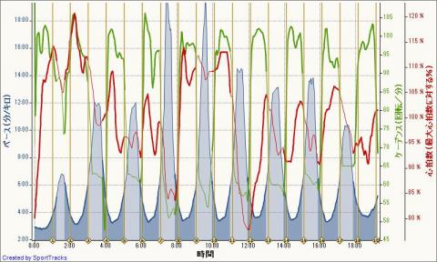 心拍数は静電気で誤計測してますので参考程度。Traing-Workouts-Intervalsでセット。10x01:00 01:00 Rest 　ガーミンのインターバルを初めて使いました。