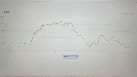 累積標高は2800mほど