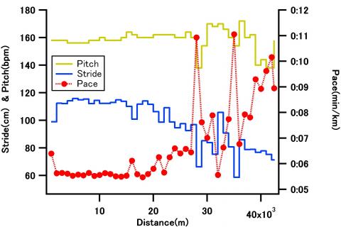 グラフ①：ストライド、ピッチ、ペースの経過。ペースは1km毎の平均値。