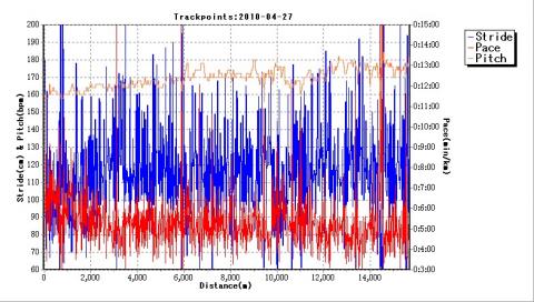 トラックポイント毎のデータ