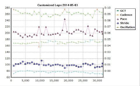 ペースが極端に落ちている11、18、26kmはコンビニ休憩ポイント