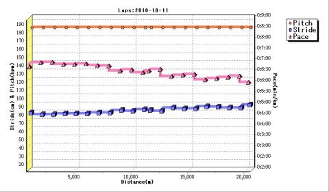 ガーミンのラップデータのままのグラフ。１０ｋｍ過ぎでラップ間隔が短くなっているのは、トイレ休憩のためと思われる。ペースのプロットも階段状にしてみた。