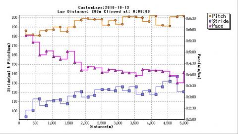 200m毎の「ラップ」、全体はゆるやかなビルドアップ傾向