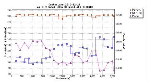 ストライド最長140cm、たぶんこれが限界値。仮にこれでピッチ200が出せたとすると、ペースはなんと3:34/km！---と皮算用（＾＾；）