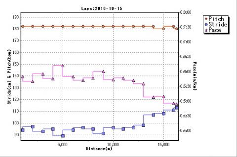1km毎のラップ：　ピッチは180/分くらいで安定しペースも１０ｋｍ過ぎまでほぼ㌔６分