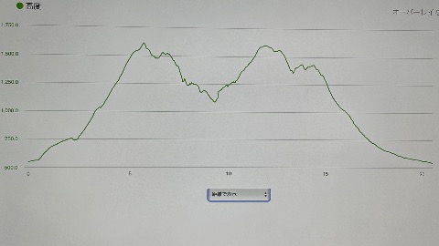 本日の累積標高は１９００m