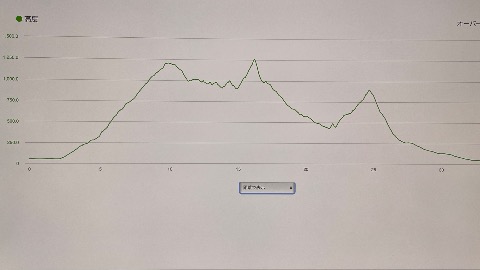 本日の距離３３km。累積標高2200m。