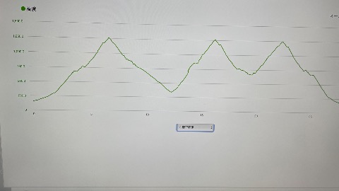 本日の累積標高2700m