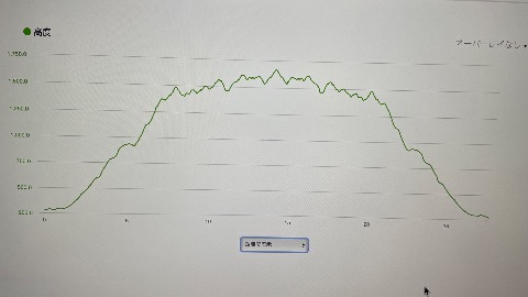 獲得標高は2300m