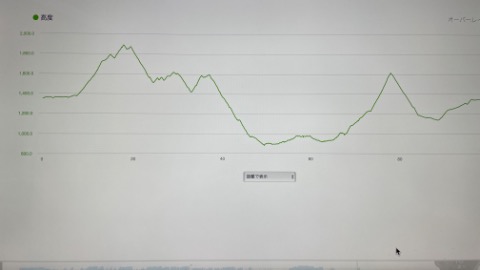 累積標高は２１００mほど。最後のピークの馬越峠を越えた後が最も厳しい