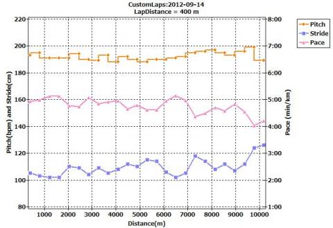 6km～7km区間で中だるみ