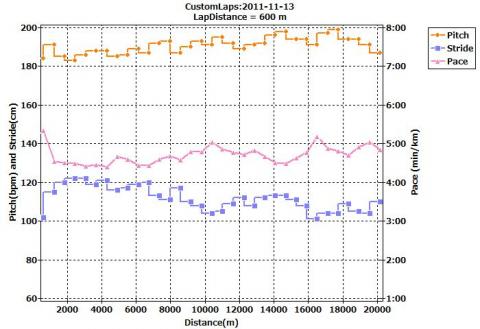 5:00/km→4:50/km→4:40/km→4:30/kmの計画が、真逆の展開に...