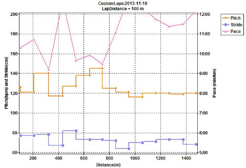 910XTのデータ:1.4km分のみ(前回、前々回同様)