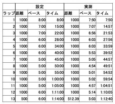 アラフォーさんと遭遇！ヴァーチャルレーサー12km