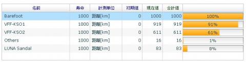 裸足ラン累計1000km!