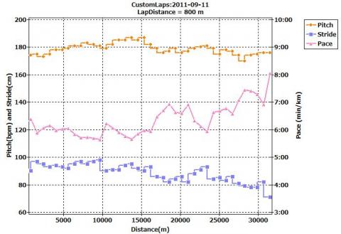 15kmを境に、ペース低下(^^;)