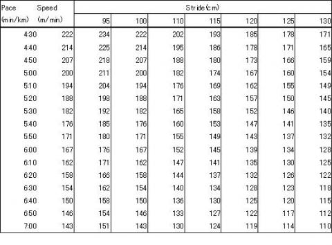 各ペース（分/km)・スピード(m/分）、歩幅(cm)に対する歩数／分の表です。