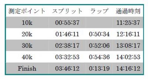 ランナーズアップデートより