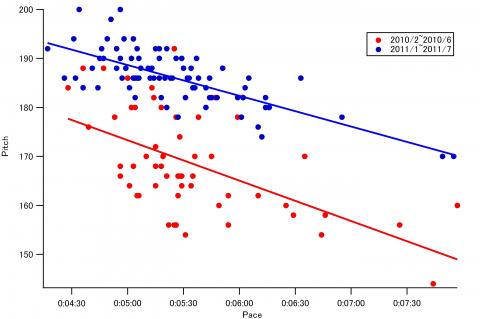 ②ペースとピッチ：　ペースにかかわらず後期（青）の方がピッチが20~30/分速い