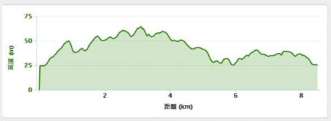 GARMIN Connectの高度グラフ