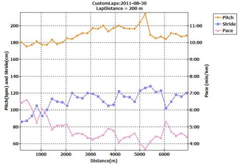 5km過ぎに、一瞬㌔3分台