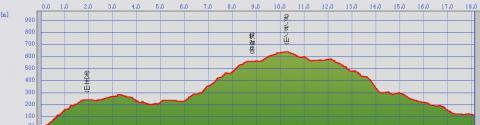 GARMIN eTrex30→カシミール3Dで作成