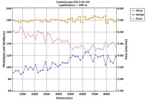5kmまではピッチ一定で歩幅がだんだん伸び、5km～8kmは歩幅120cm