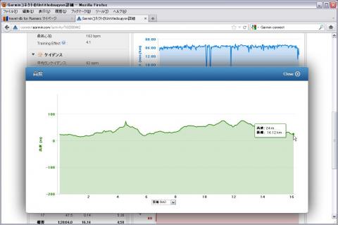 高度修正有効としたGarmin Connectのグラフでは、ゴール地点の高度も24m、最低地点は15mとなっている。