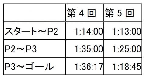 昨年（第４回）と今回（第５回）との比較